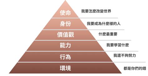 高層次的人|迪爾茨邏輯層次模型：理解人類思維的六個層次 